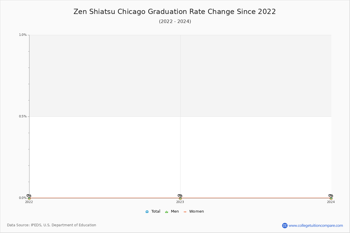 Zen Shiatsu Chicago Graduation Rate Changes Chart
