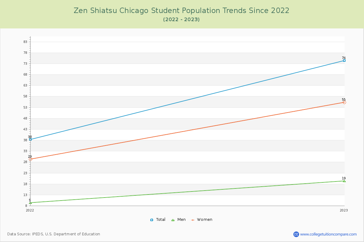 Zen Shiatsu Chicago Enrollment Trends Chart