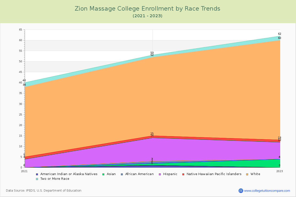 Zion Massage College Enrollment by Race Trends Chart