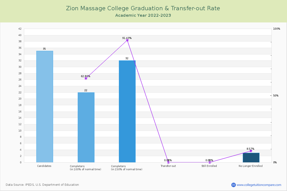 Zion Massage College graduate rate