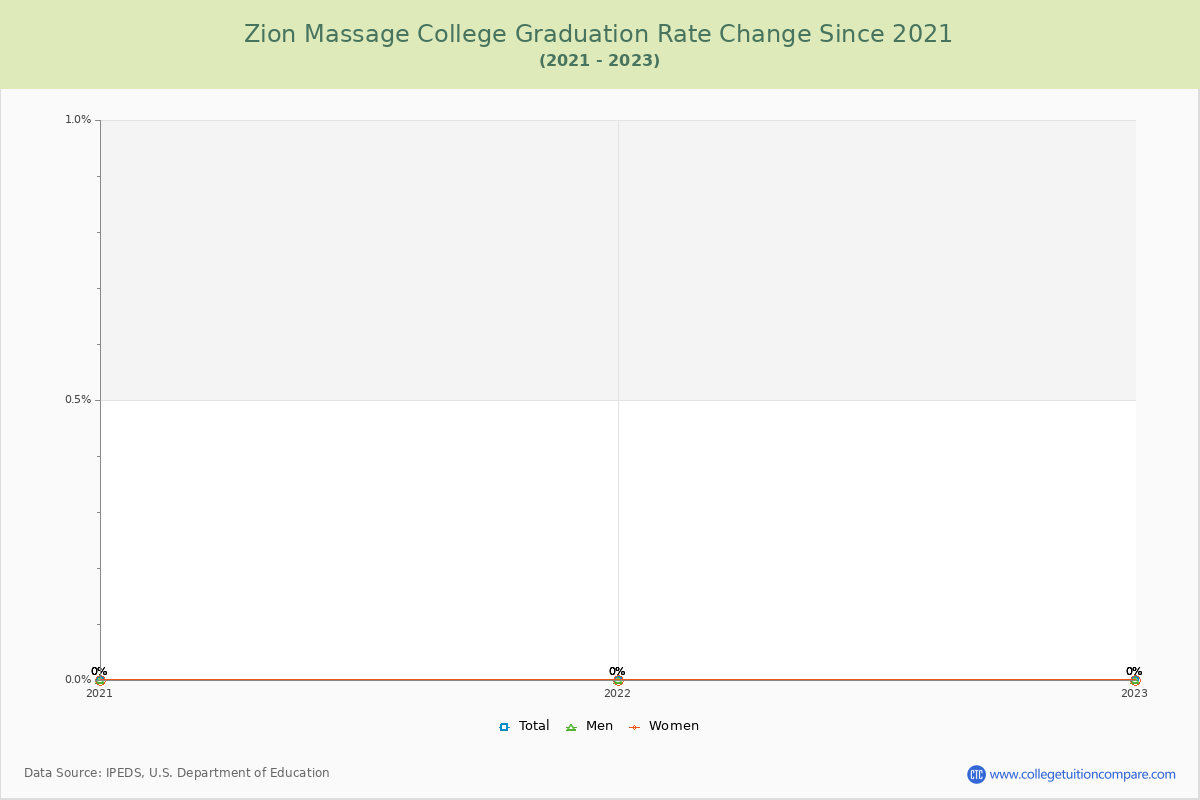 Zion Massage College Graduation Rate Changes Chart