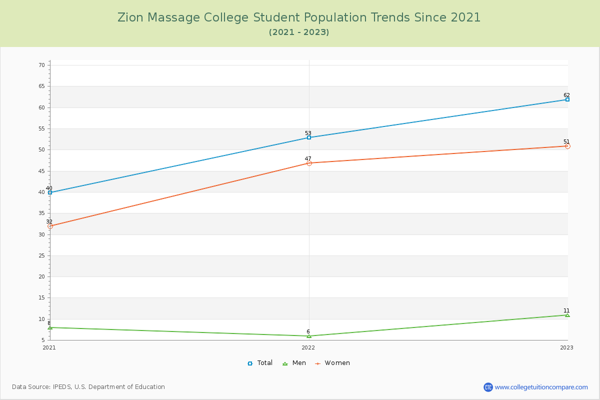 Zion Massage College Enrollment Trends Chart