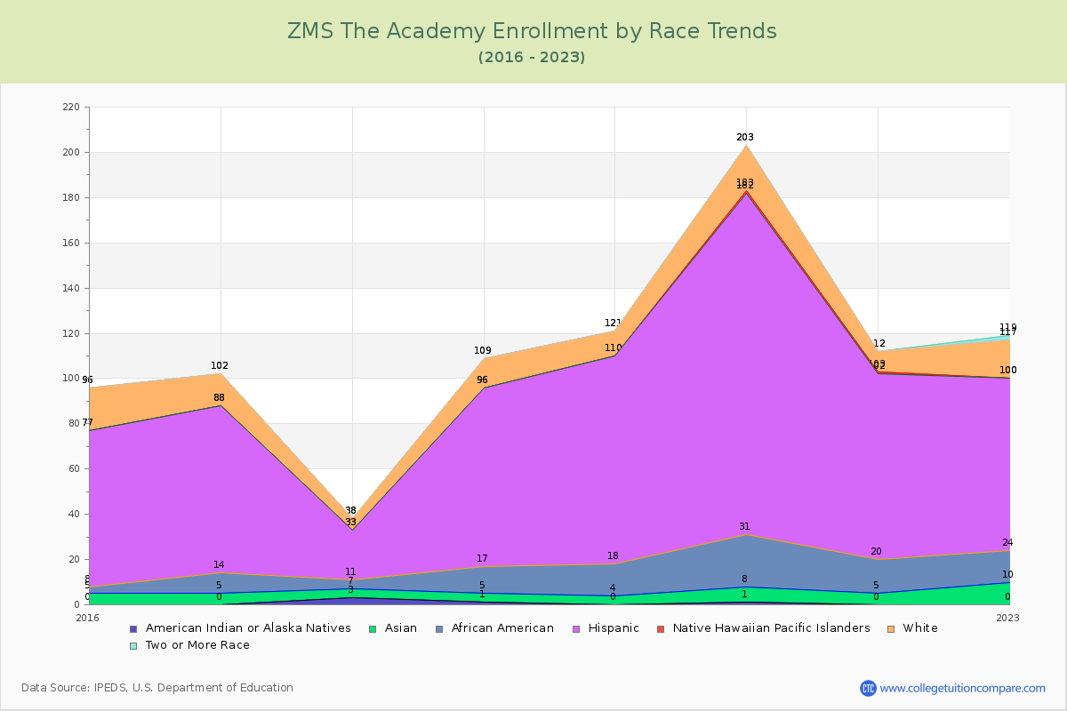 ZMS The Academy Enrollment by Race Trends Chart