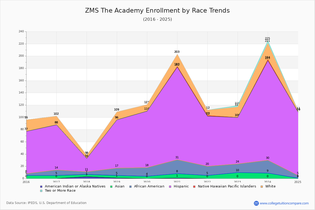 ZMS The Academy Enrollment by Race Trends Chart