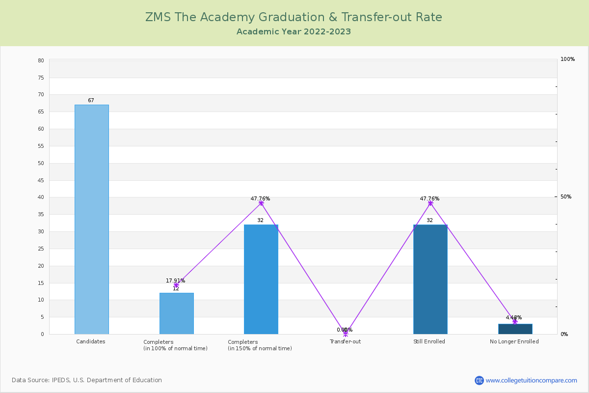 ZMS The Academy graduate rate