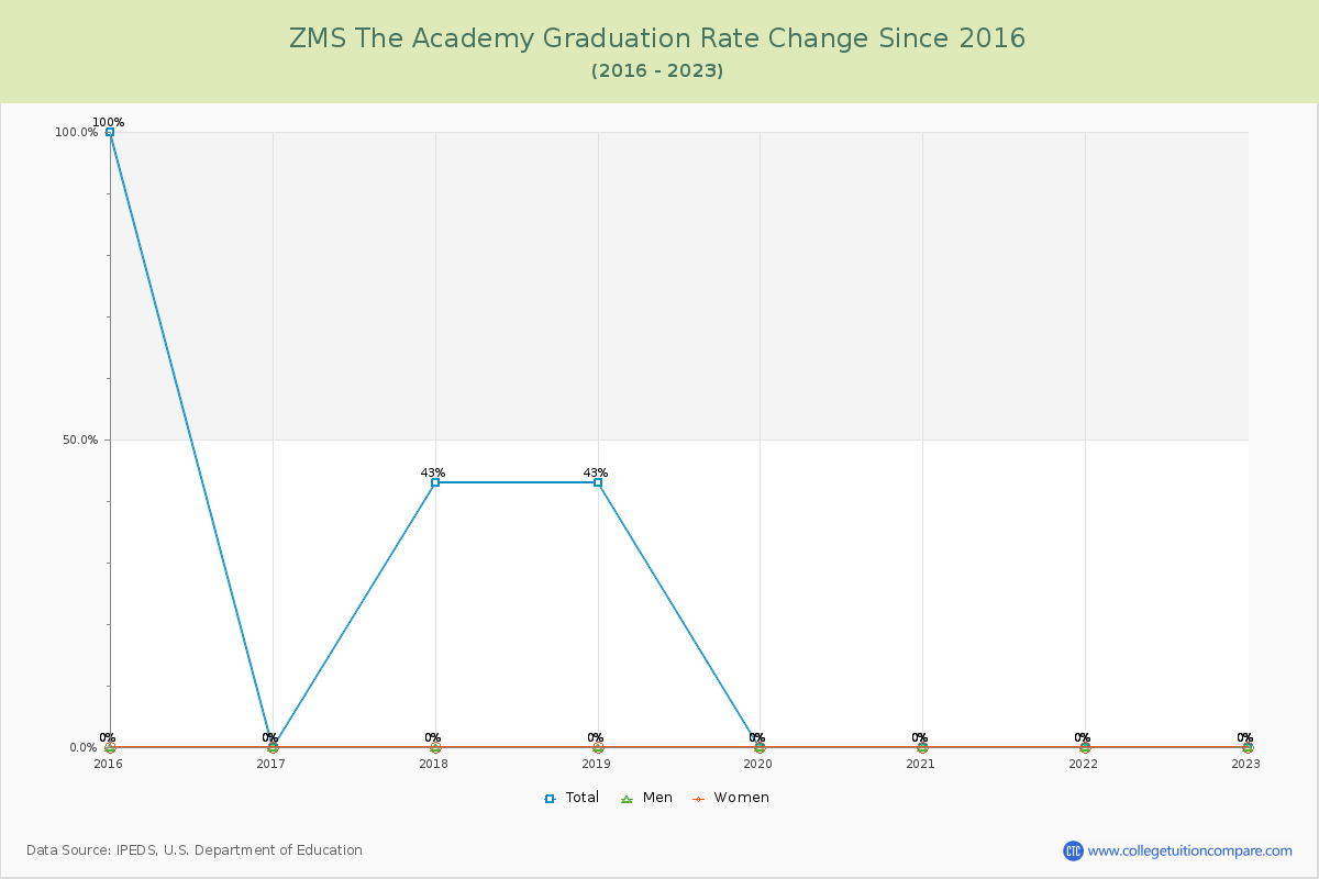 ZMS The Academy Graduation Rate Changes Chart