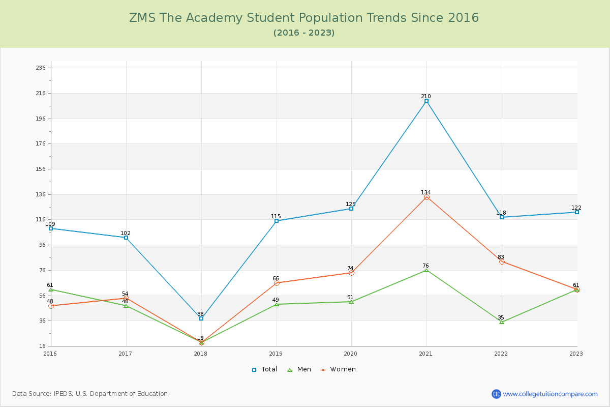 ZMS The Academy Enrollment Trends Chart