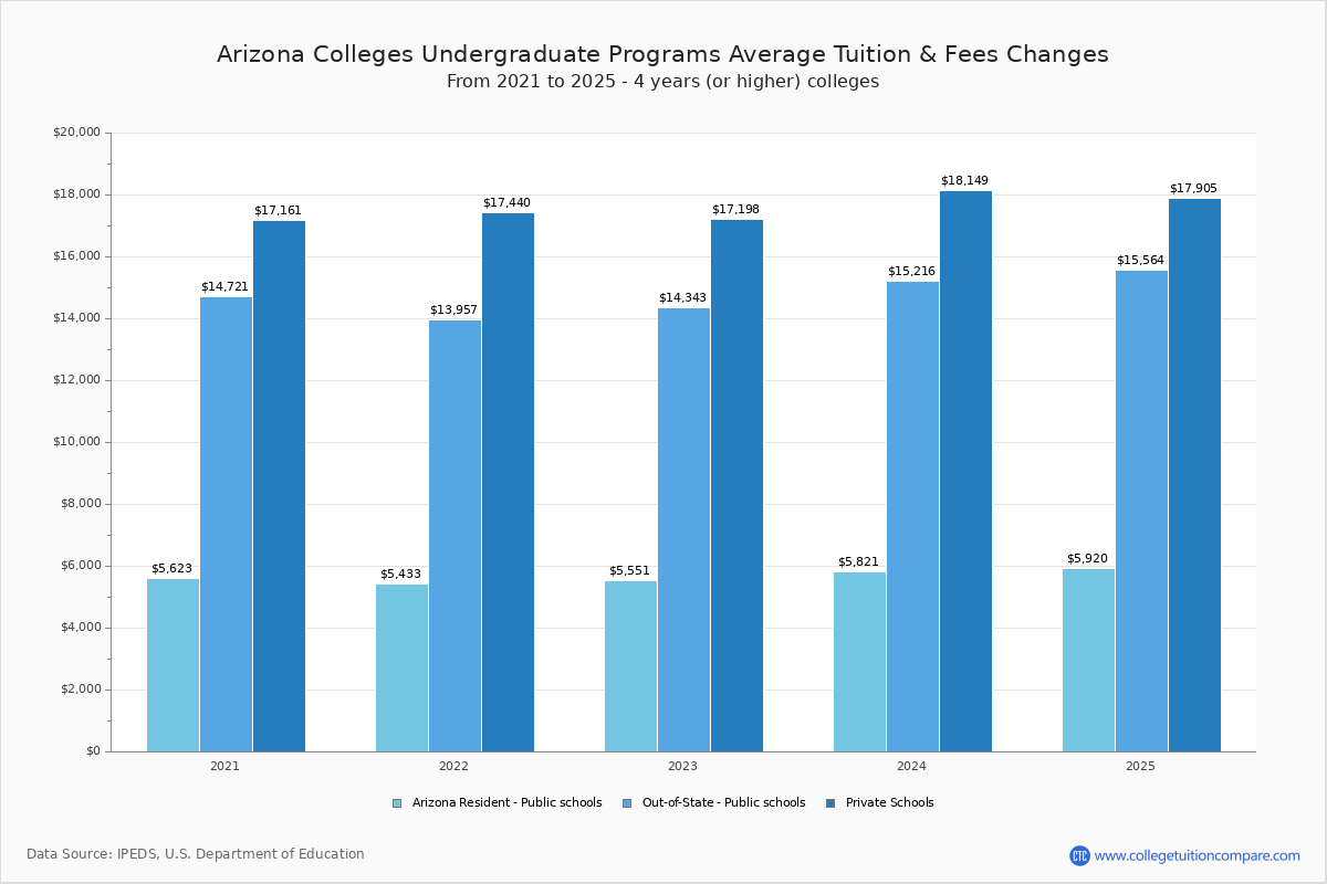 Arizona Colleges 2025 Tuition Comparison arizona-colleges-2025-tuition-comparison
