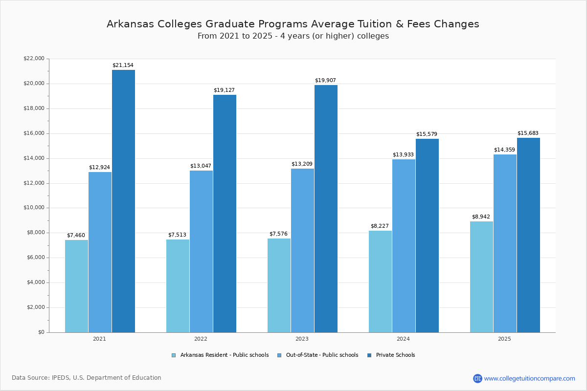 Arkansas Colleges 2025 Tuition Comparison