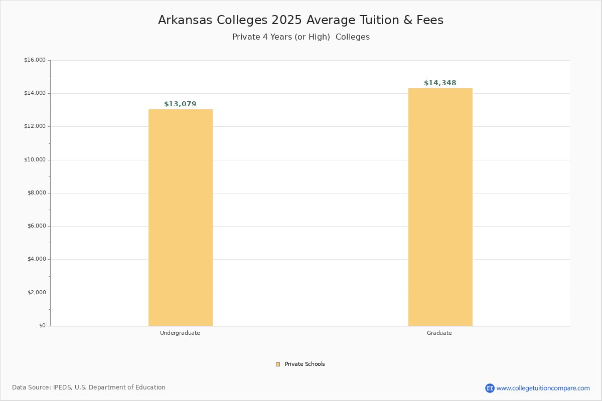 Arkansas Private Colleges 2025 Tuition Comparison