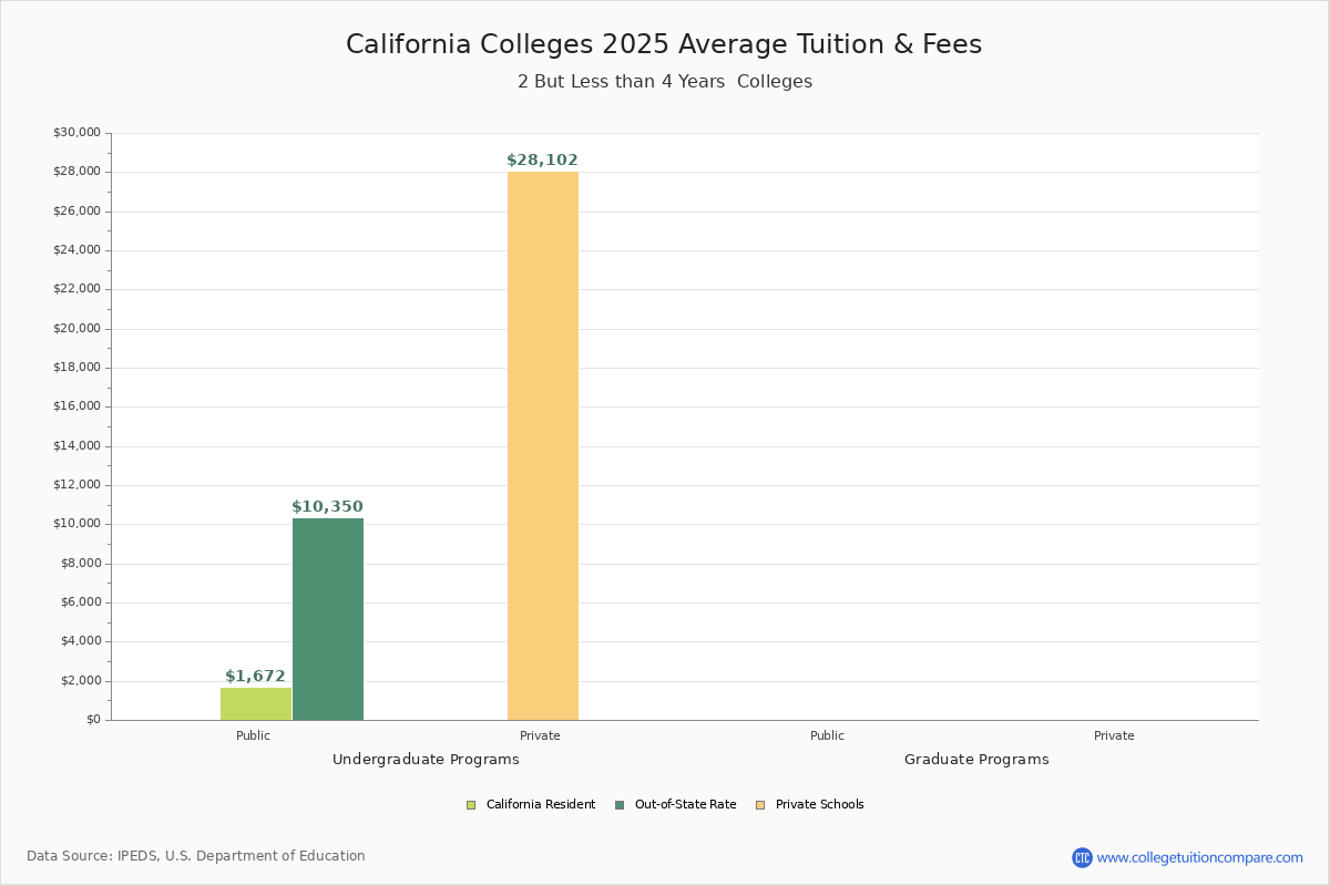 California Community Colleges 2025 Tuition Comparison