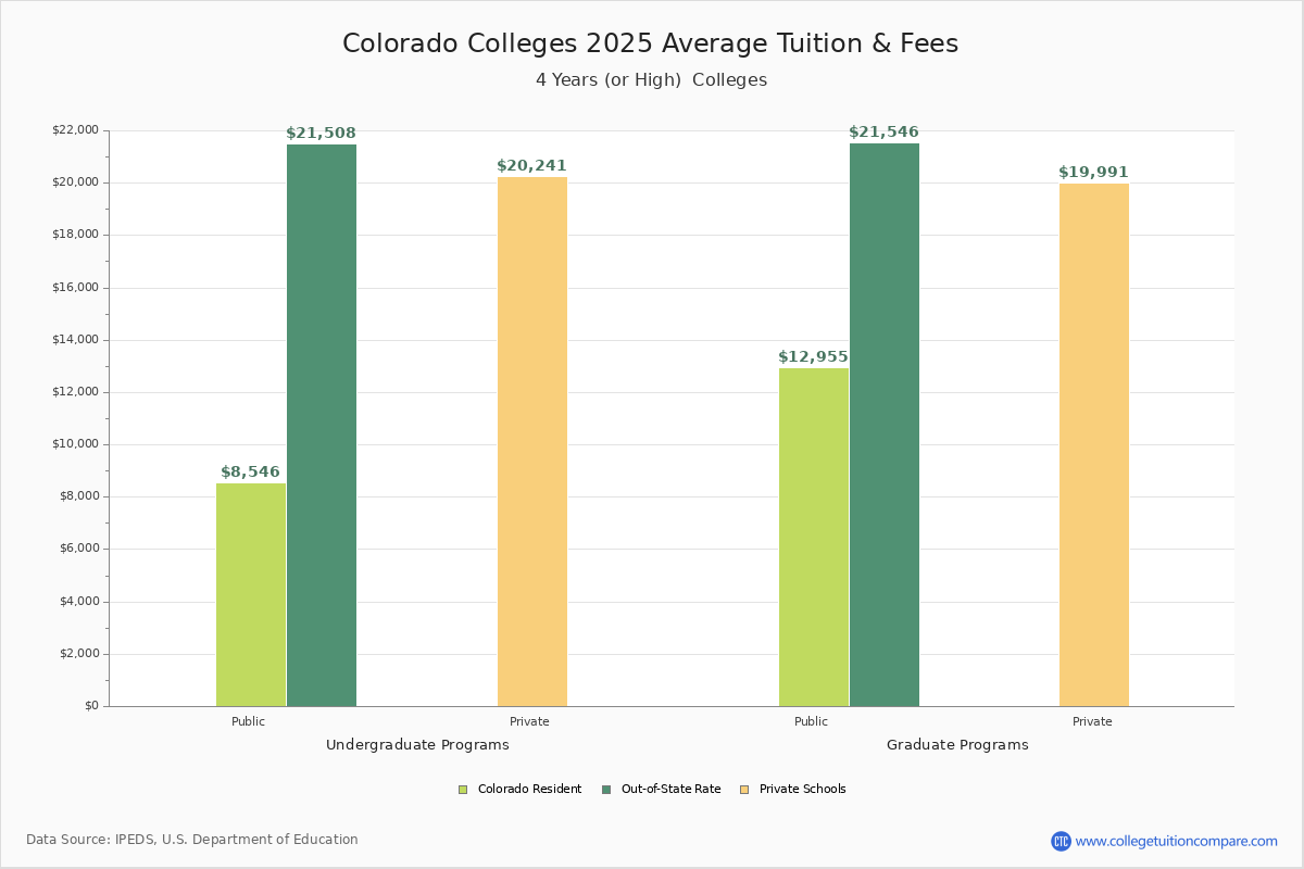 Colorado Colleges 2024 Tuition Comparison