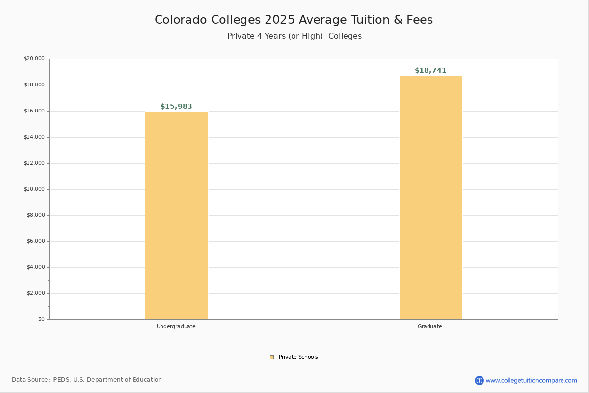 Colorado Private Colleges 2025 Tuition Comparison