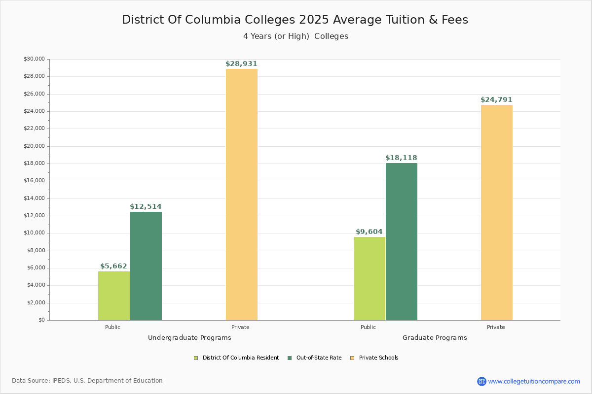 District of Columbia Colleges 2025 Tuition Comparison