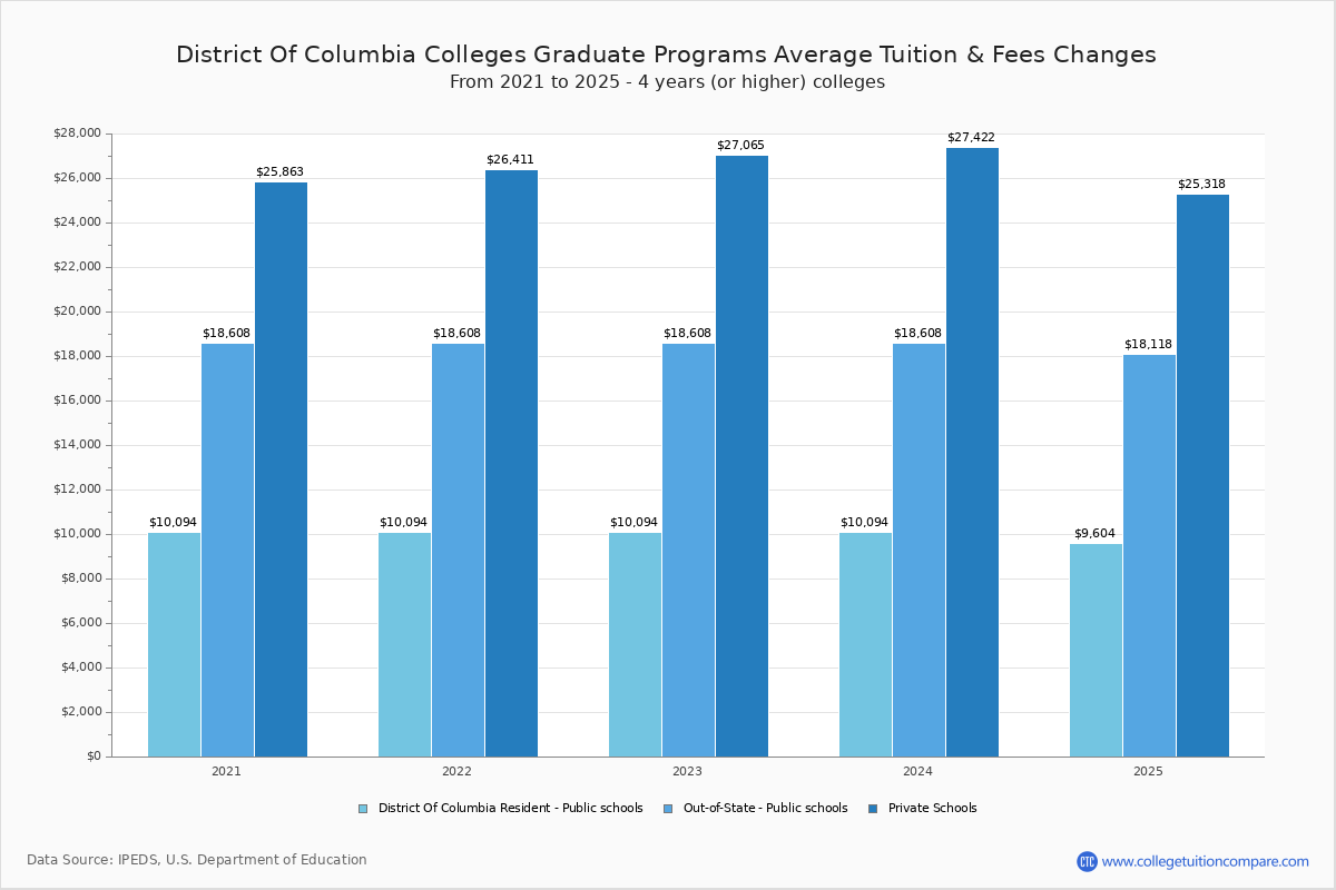 District of Columbia Colleges 2025 Tuition Comparison