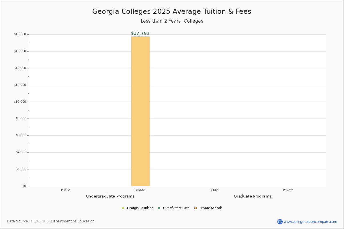 Georgia Trade Schools 2025 Tuition Comparison