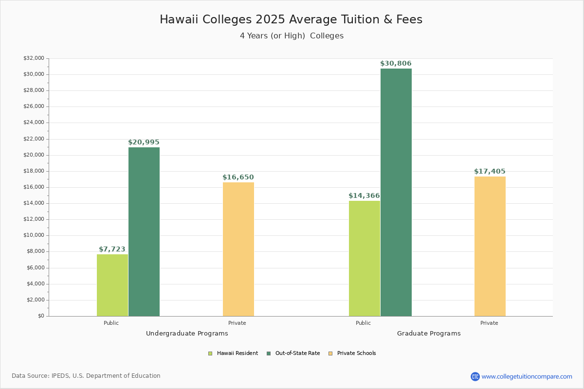 Hawaii Colleges 2025 Tuition Comparison