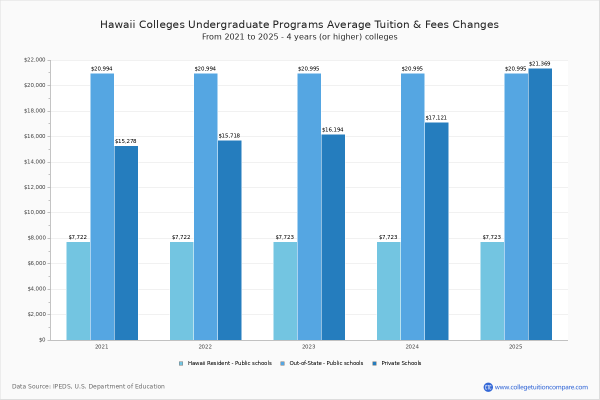 Hawaii Colleges 2025 Tuition Comparison