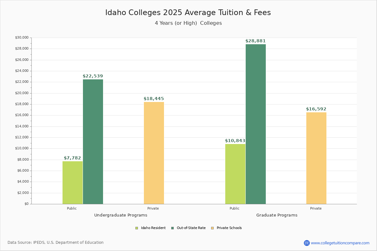 Idaho Colleges 2025 Tuition Comparison idaho-colleges-2025-tuition-comparison
