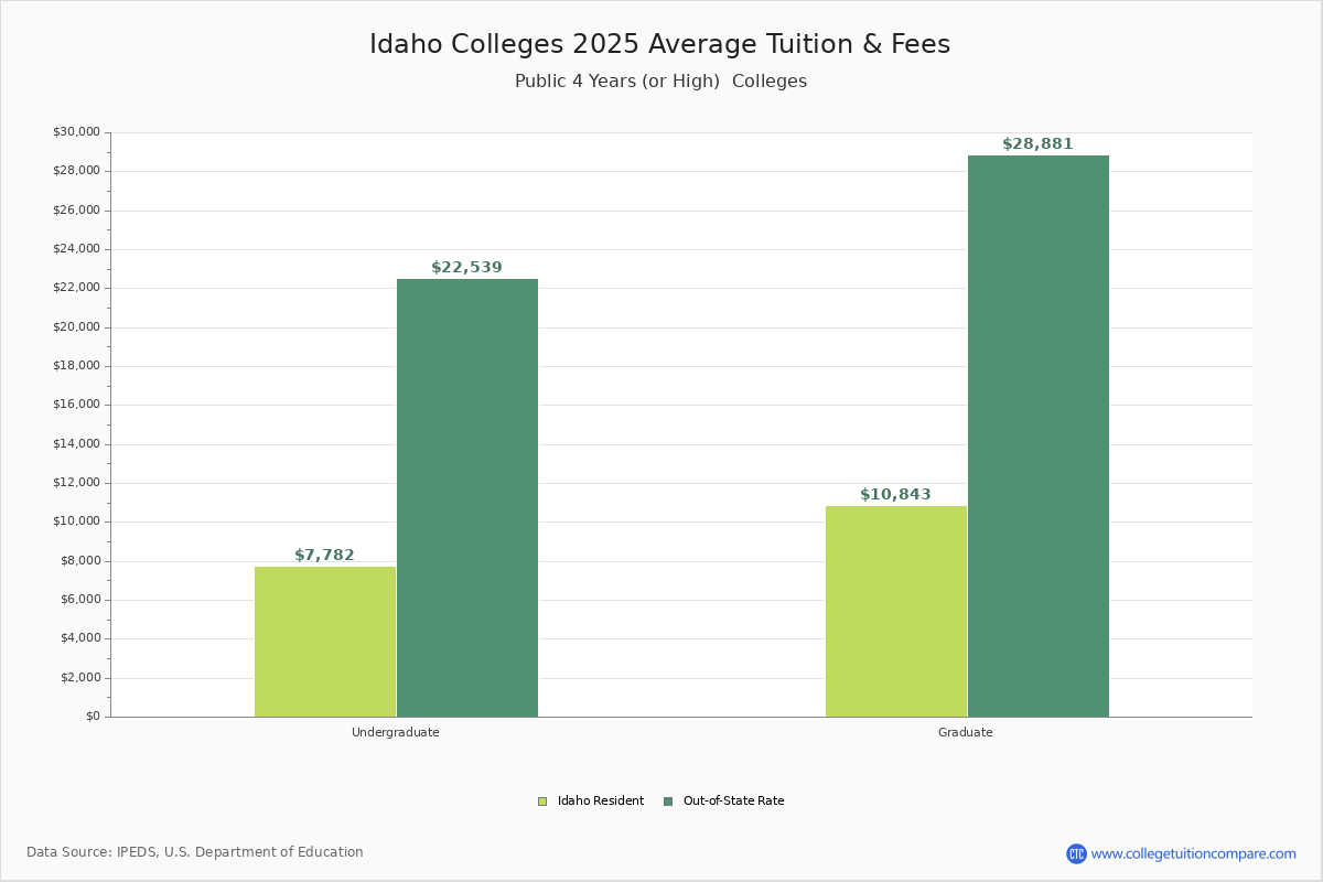 Idaho Public Colleges 2024 Tuition Comparison