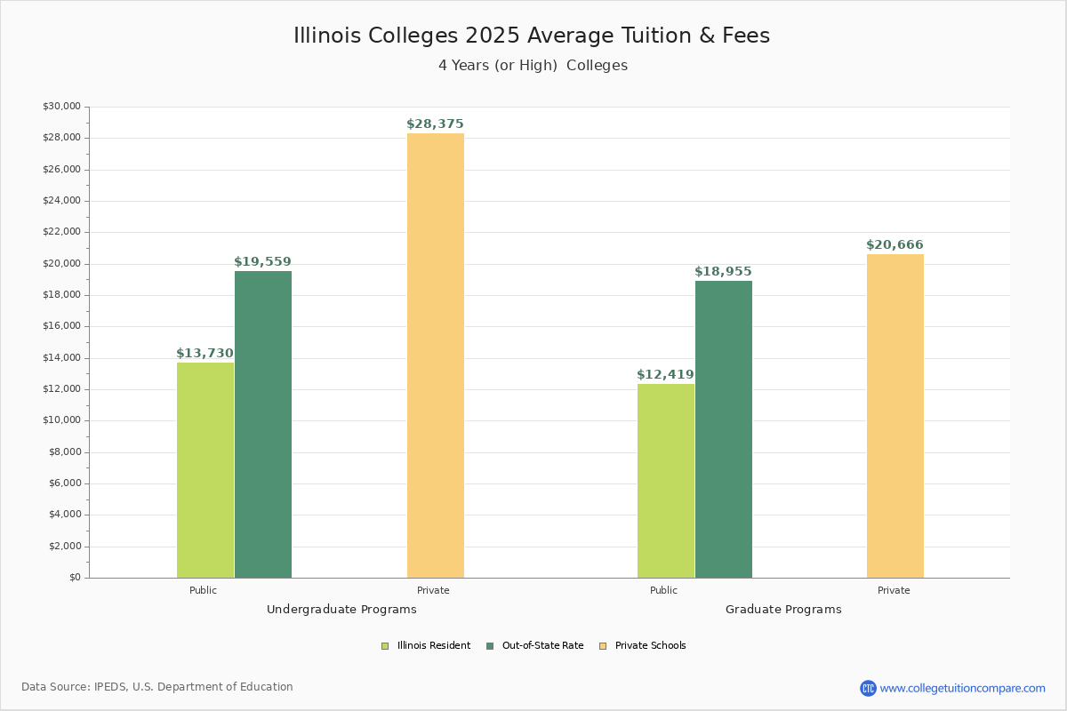 Illinois Colleges 2025 Tuition Comparison