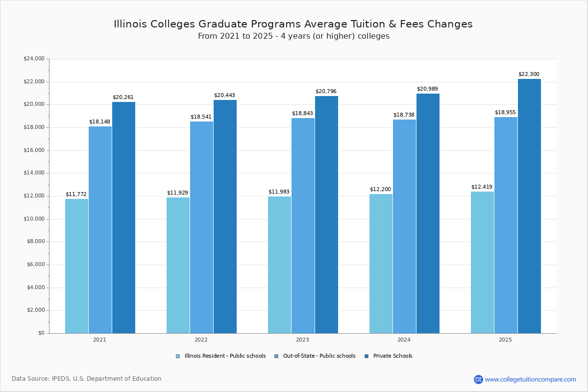 Illinois Colleges 2025 Tuition Comparison