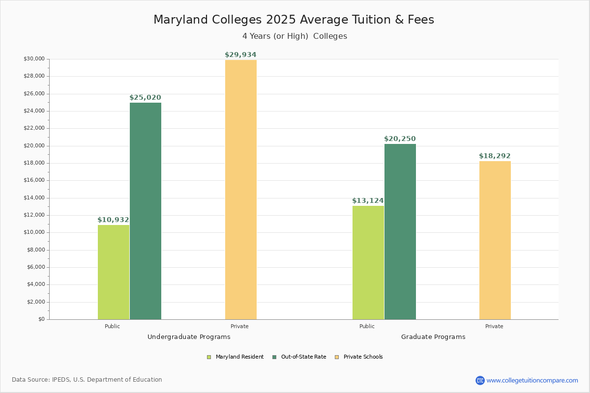 Maryland Colleges 2025 Tuition Comparison