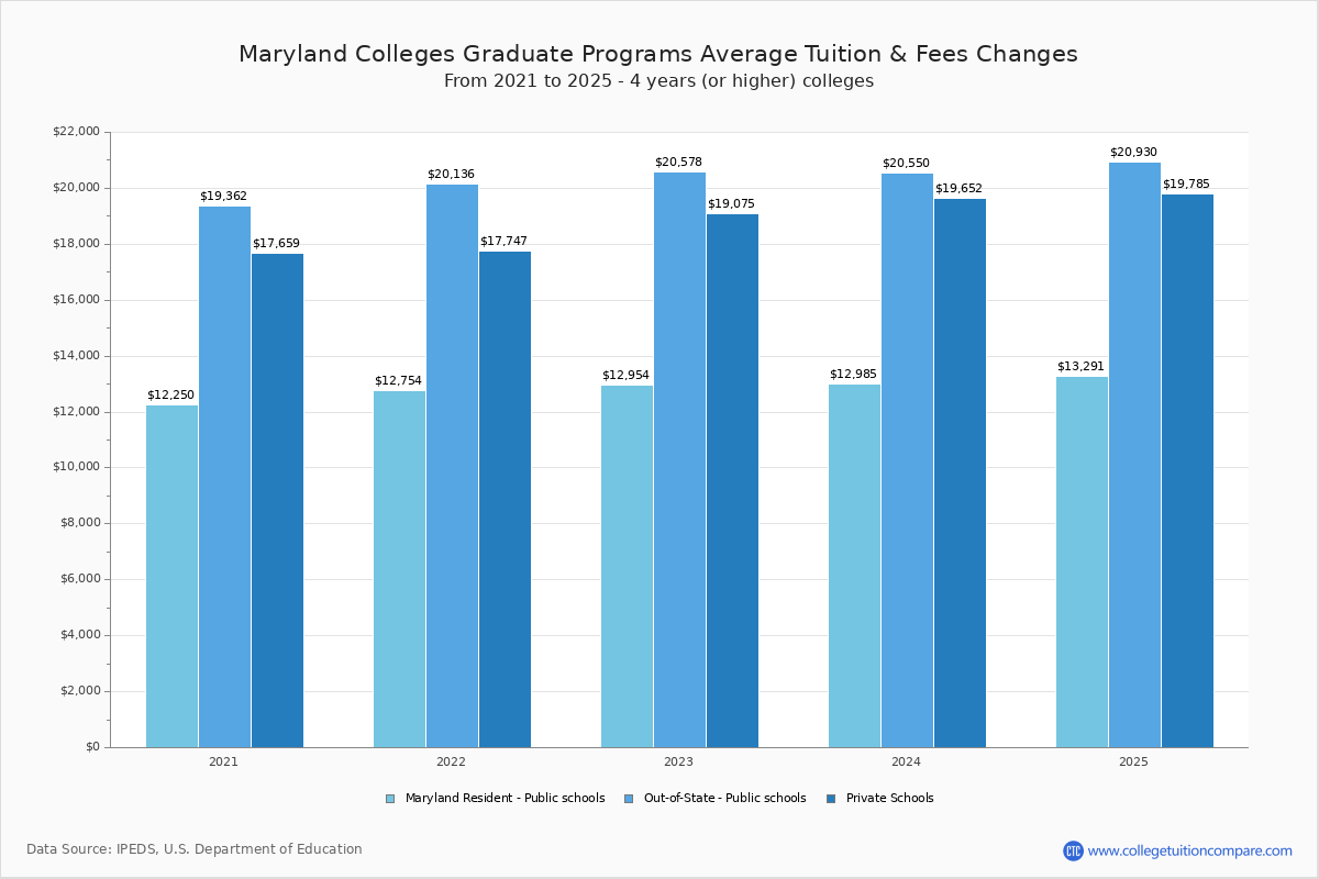 Maryland Colleges 2025 Tuition Comparison | In-State & Out-of-State Costs