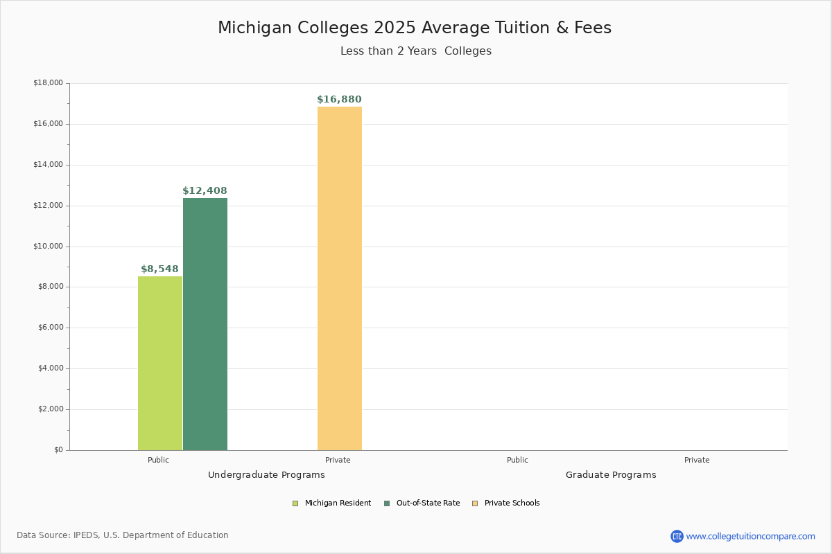michigan-trade-schools-2025-tuition-comparison