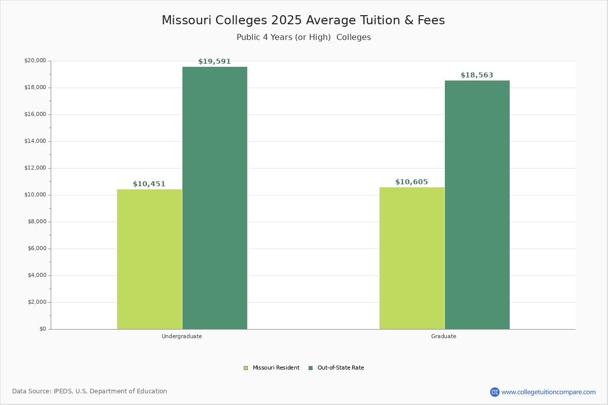 Missouri Public Colleges 2024 Tuition Comparison