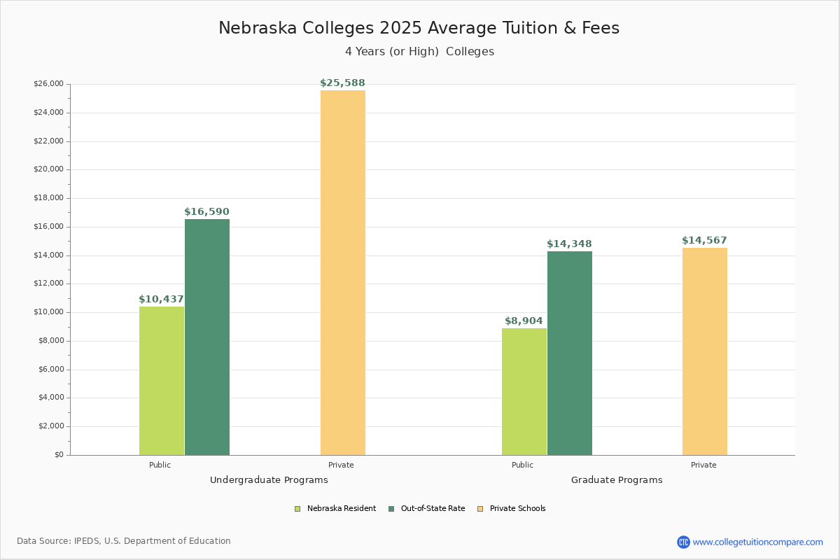 Nebraska Graduate Schools 2024 Graduate Tuition Comparison