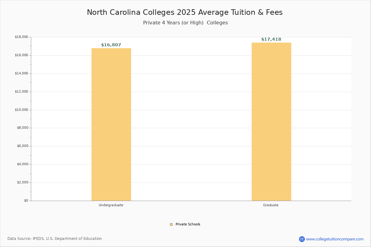 North Carolina Private Colleges 2025 Tuition Comparison