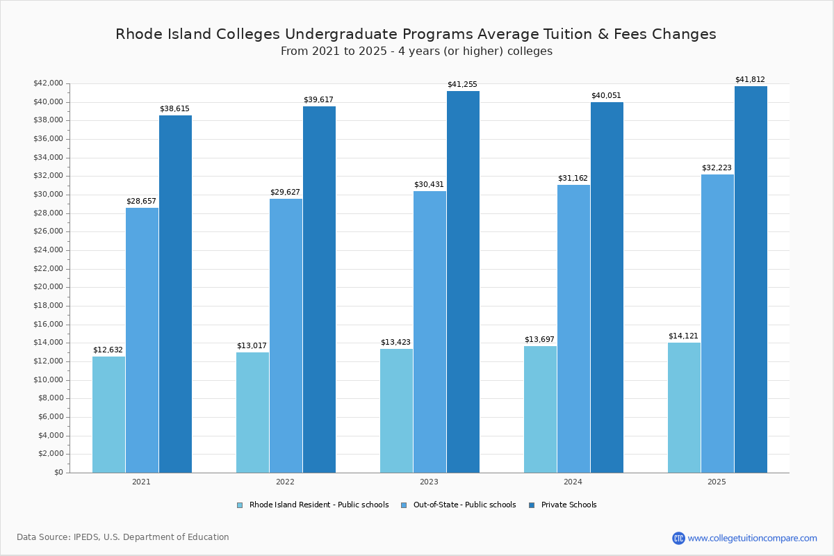 Rhode Island Colleges 2025 Tuition Comparison