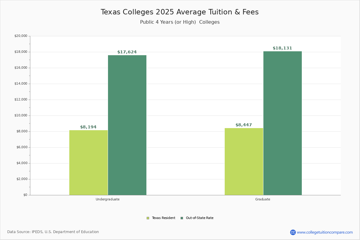 Texas Public Colleges 2025 Tuition Comparison