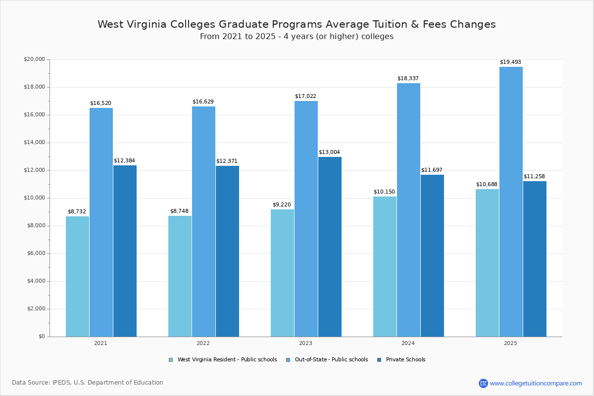 West Virginia 4Year Colleges 2024 Tuition Comparison
