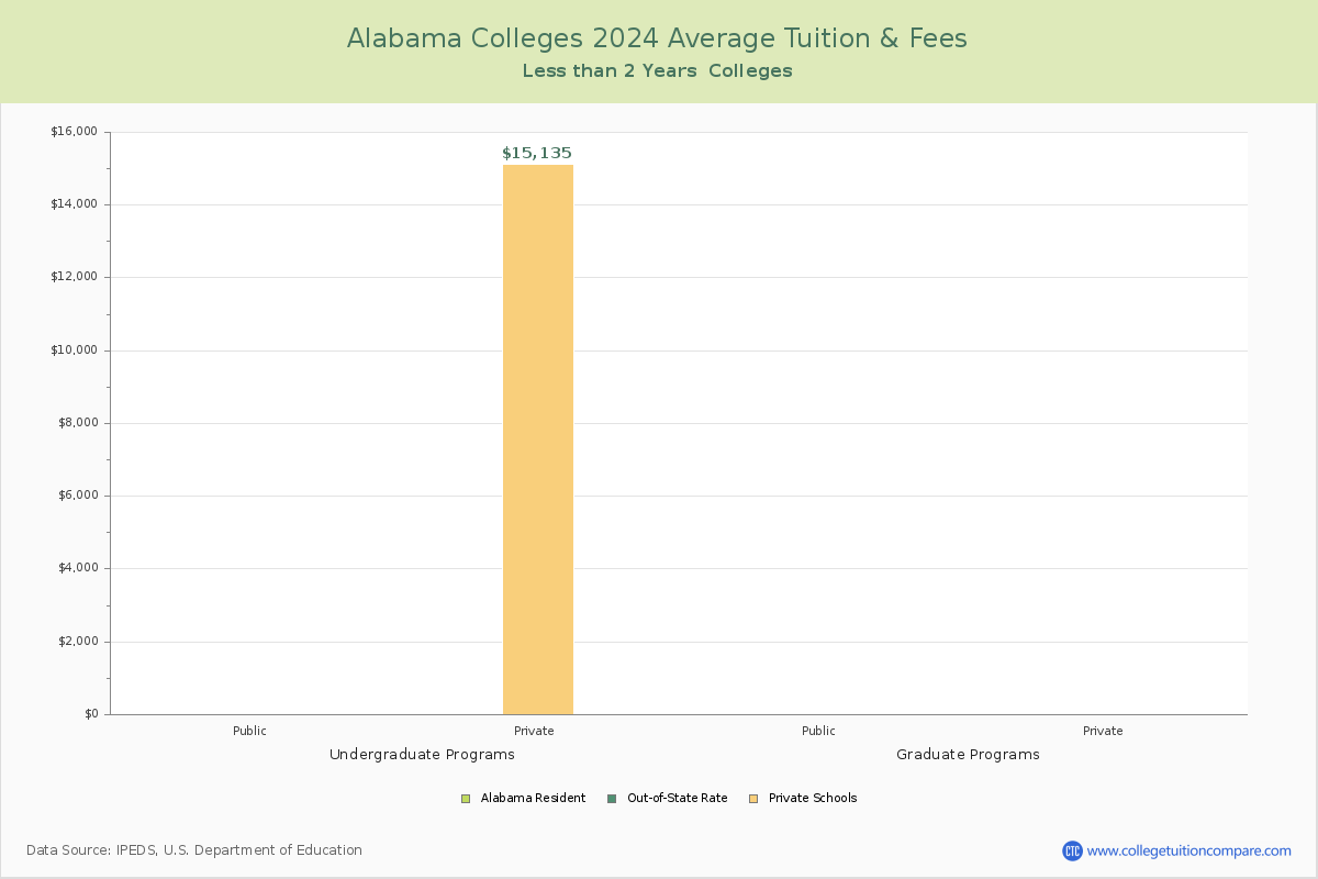 Alabama Trade Schools Average Tuition and Fees Chart