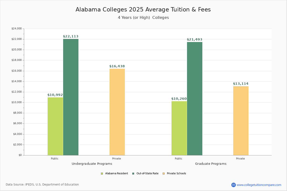 Alabama 4Year Colleges 2024 Tuition Comparison