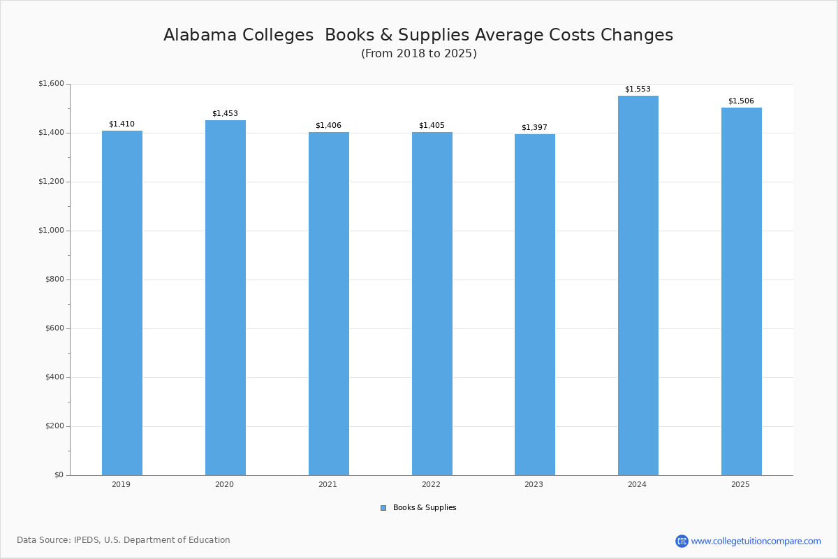 Book & Supplies Cost at Alabama Colleges