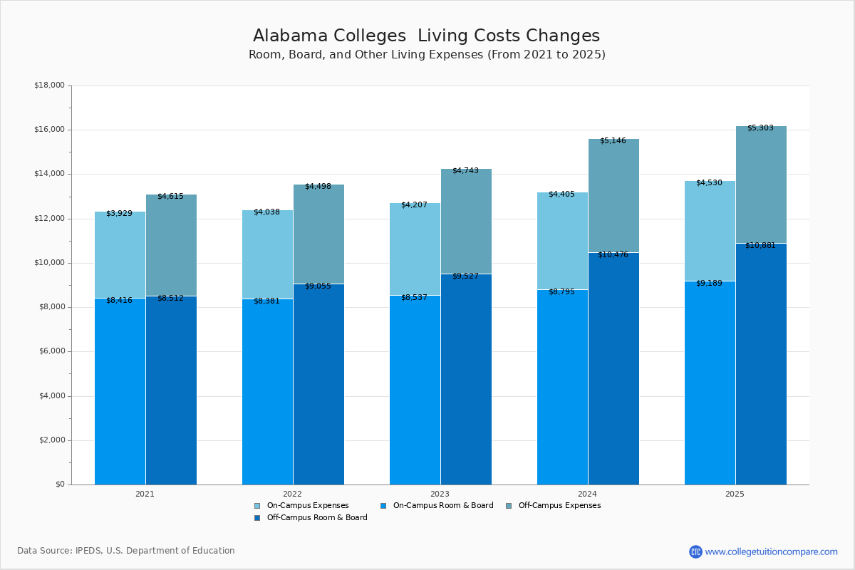 Living Expenses at Alabama Colleges
