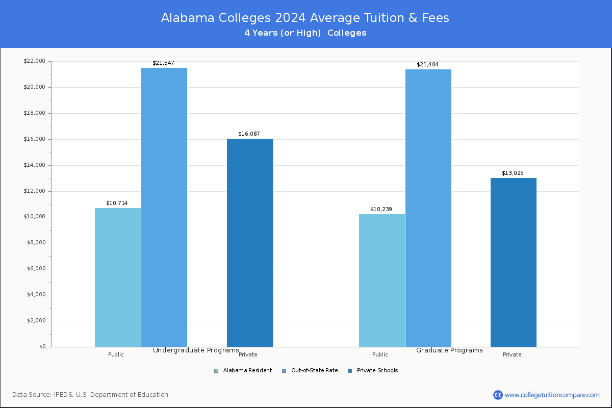 Costs of Attendance for Alabama Universities and Colleges