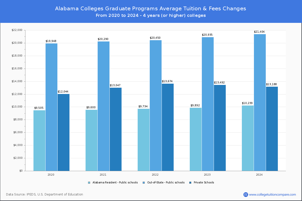 Graduate Tuition & Fees at Alabama Colleges