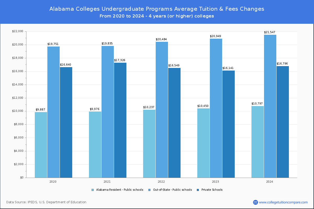 Undergraduate Tuition & Fees at Alabama Colleges