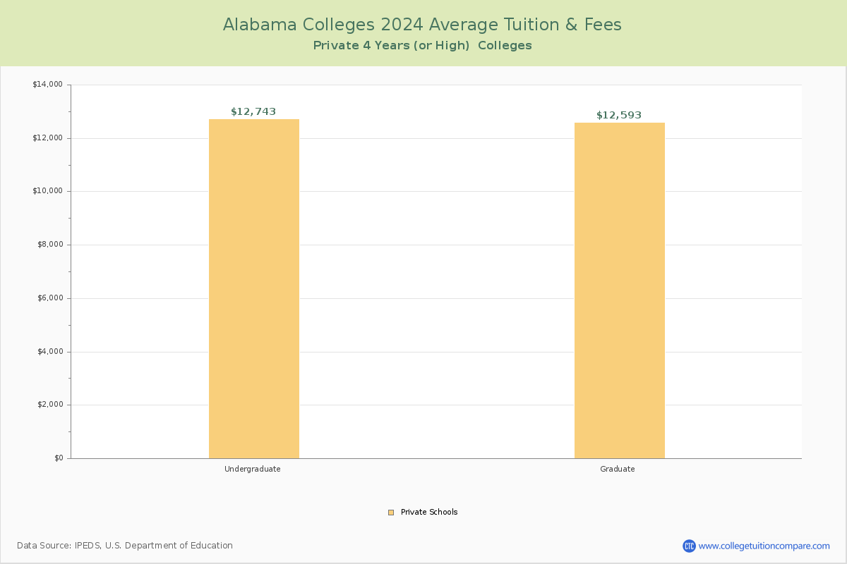Alabama Private Colleges Average Tuition and Fees Chart