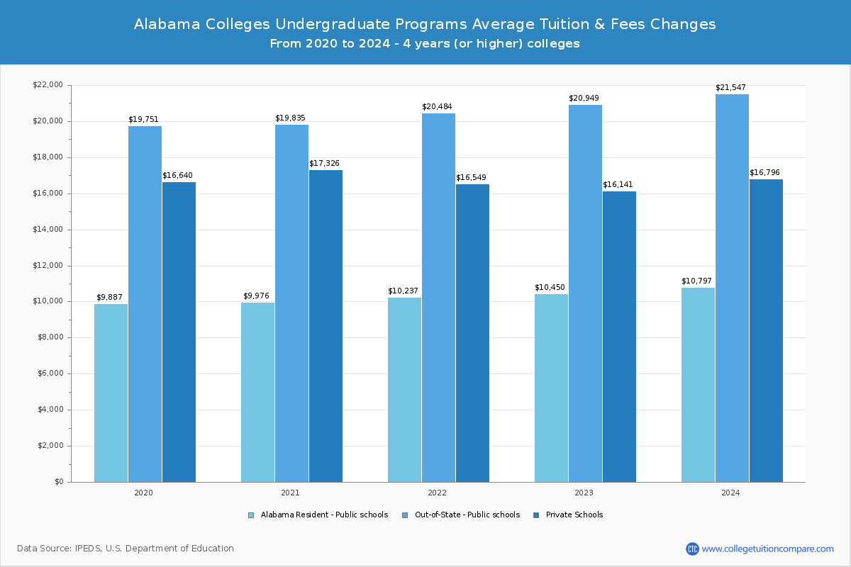 Alabama Private Colleges Undergradaute Tuition and Fees Chart