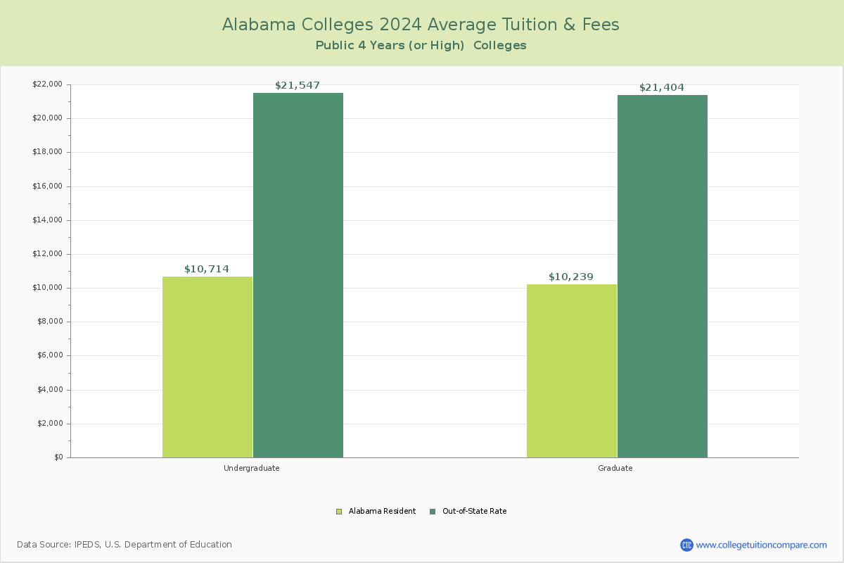 Alabama Public Colleges Average Tuition and Fees Chart