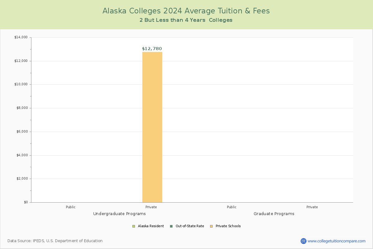 Alaska Community Colleges Average Tuition and Fees Chart