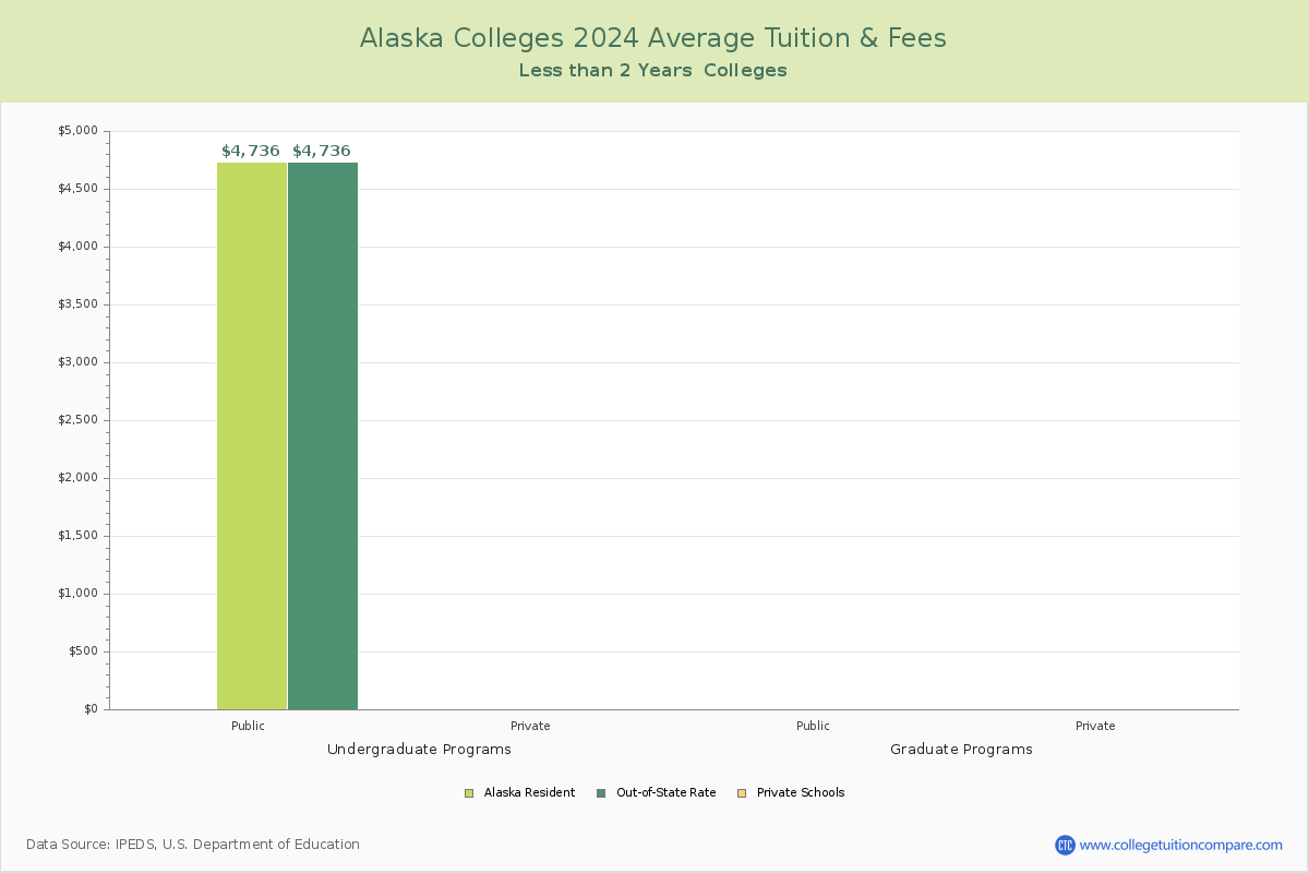 Alaska Trade Schools Average Tuition and Fees Chart