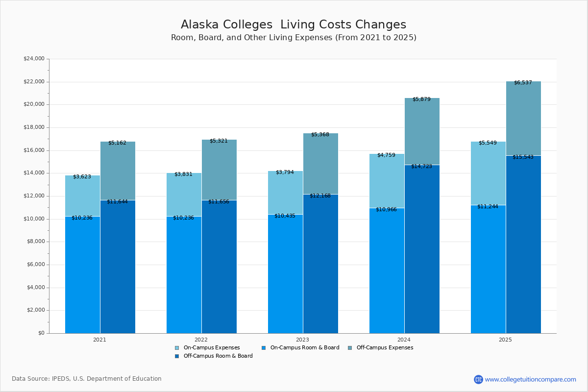 Living Expenses at Alaska Colleges