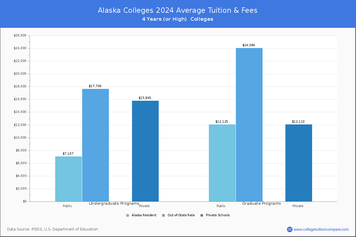 Costs of Attendance for Alaska Universities and Colleges