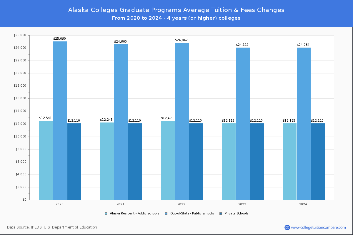 Graduate Tuition & Fees at Alaska Colleges